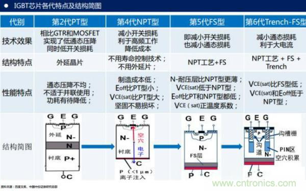 堪稱工業中的“CPU”:IGBT,中外差距有多大
