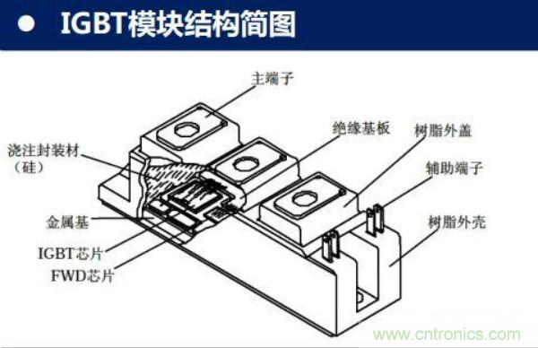 堪稱工業中的“CPU”:IGBT,中外差距有多大