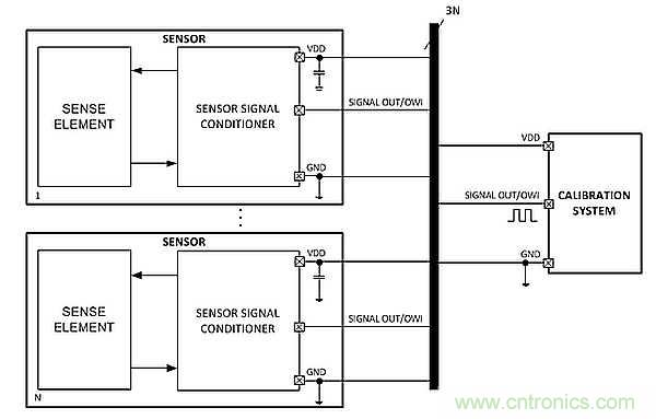 電源引腳上的單線接口,用于傳感器信號調節器校準