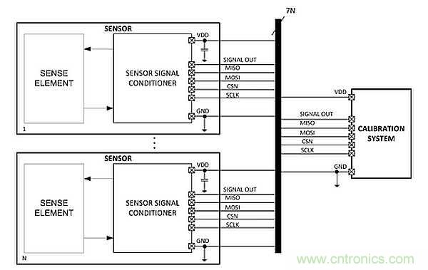 電源引腳上的單線接口,用于傳感器信號調節器校準