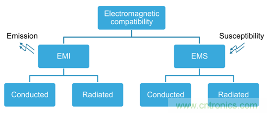 智能駕駛必須跨越的“坎“,EMC指標設計任重道遠