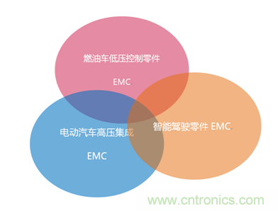 智能駕駛必須跨越的“坎“,EMC指標設計任重道遠