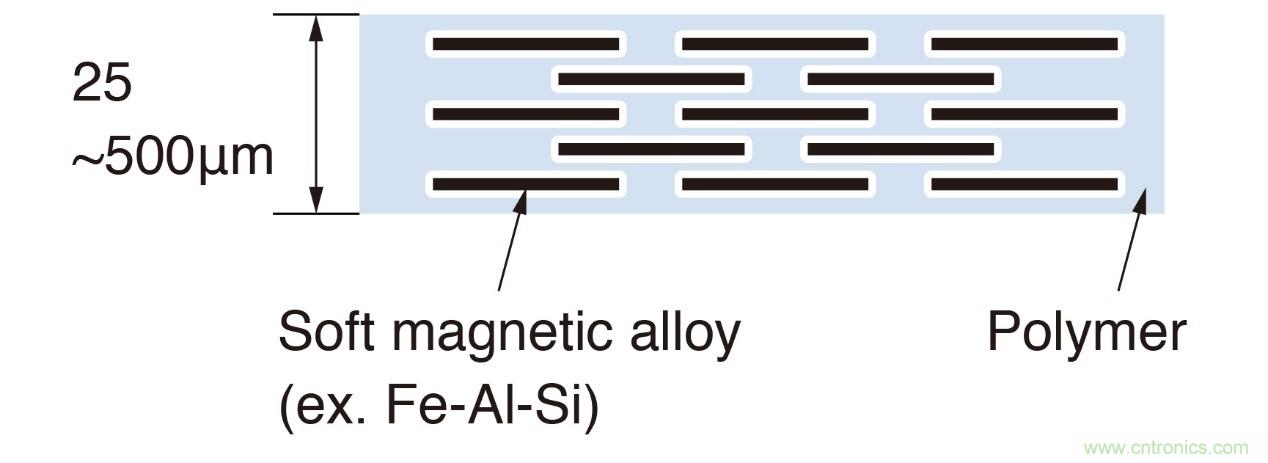 如何管理GHz及更高頻率下的EMI和EMC?