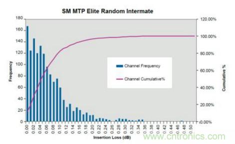 MPO連接器的優點有哪些？