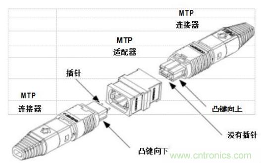 MPO連接器的優點有哪些？