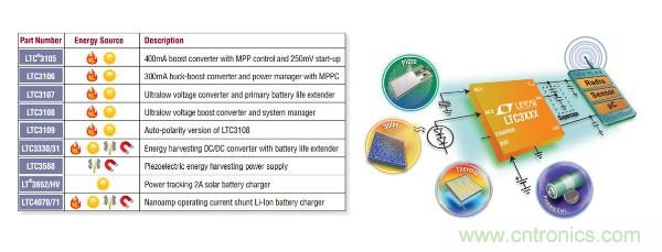 電源創(chuàng)新緊貼這些熱門應(yīng)用，一起來給趨勢和新技術(shù)劃重點