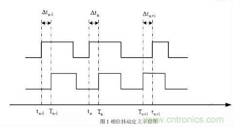 信號抖動的定義、分類及測量注意事項