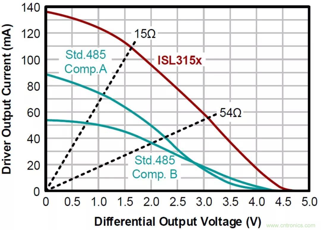 RS-485接口器件通訊無(wú)故障偏置電路的原理和設(shè)計(jì) RS-485接口器件通訊無(wú)故障偏置電路的原理和設(shè)計(jì)