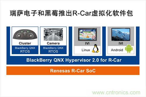瑞薩電子和黑莓聯合推出一款R-Car軟件包,可加速汽車信息娛樂系統技術發展 瑞薩電子和黑莓聯合推出一款R-Car軟件包,可加速汽車信息娛樂系統技術發展