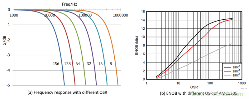 如何提高隔離Δ-Σ 調制器電流采樣短路保護性能? 如何提高隔離Δ-Σ 調制器電流采樣短路保護性能?
