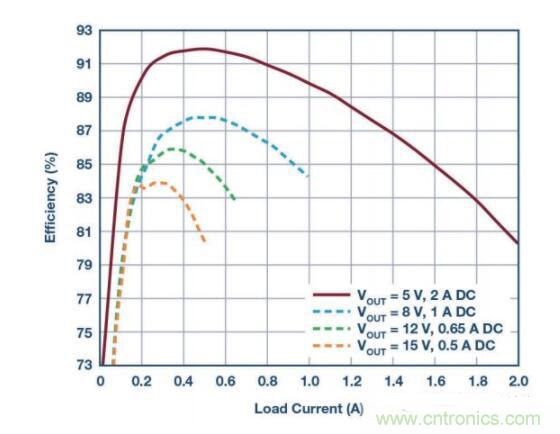 物聯網無線傳感器激增，功率轉換器需求重要性