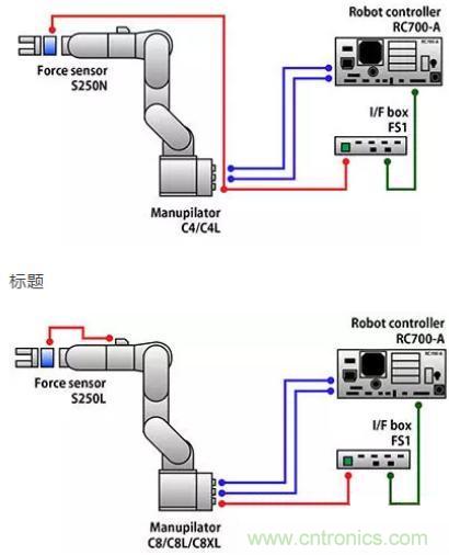 由于感測技術不斷進步，現在機器手臂能勝任的工作已越來越多元化