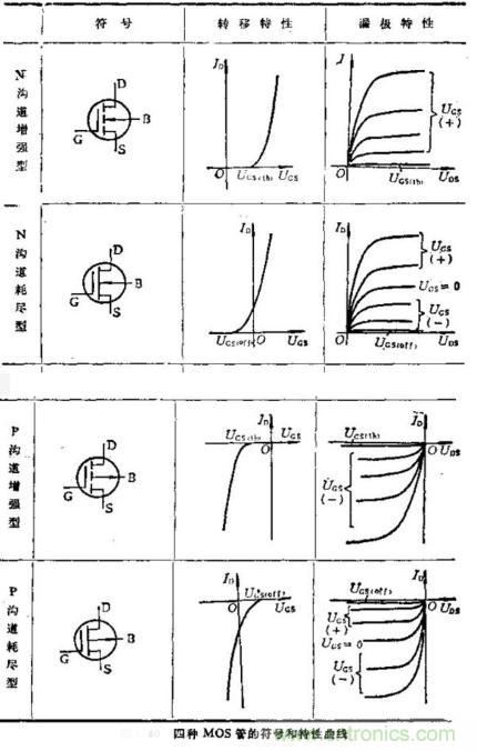 場效應晶體管的輸出曲線(實例解讀)