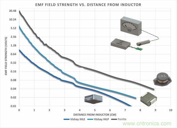 你知道EMI是怎樣產生的，但知道如何降低它嗎？