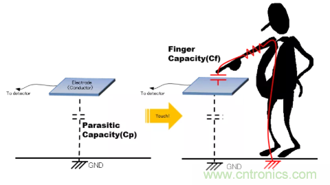 大咖談技術:靜電電容式觸摸檢測技術 大咖談技術:靜電電容式觸摸檢測技術