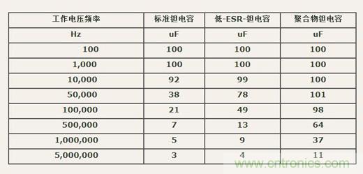 如何區分聚合物鉭電容和普通鉭電容?