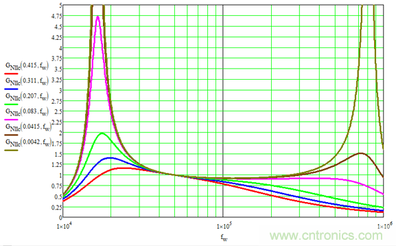 LLC輕載下輸出特性分析及保持輸出電壓可控的解決方案 LLC輕載下輸出特性分析及保持輸出電壓可控的解決方案