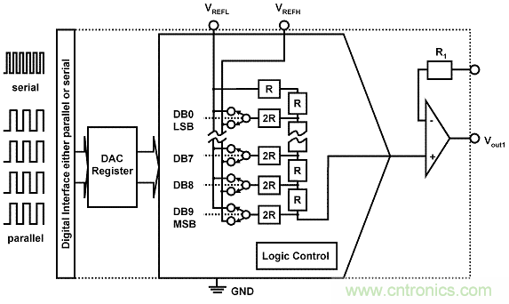 解讀R2R 和電阻串 DAC 架構之間的差異 解讀R2R 和電阻串 DAC 架構之間的差異