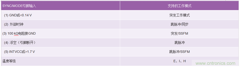 60 V和100 V、低IQ升壓、SEPIC、反相轉(zhuǎn)換器