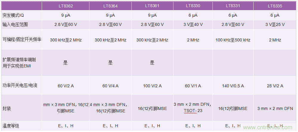 60 V和100 V、低IQ升壓、SEPIC、反相轉(zhuǎn)換器
