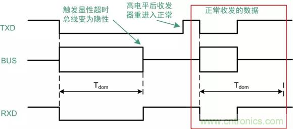 探析CAN收發器各項參數 探析CAN收發器各項參數