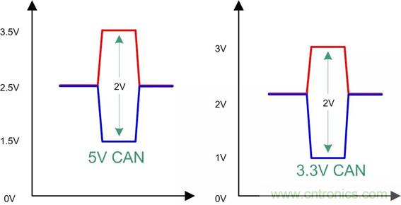 探析CAN收發器各項參數 探析CAN收發器各項參數