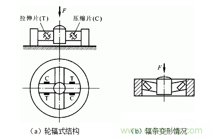 各種測力傳感器的解決方案全在這了!