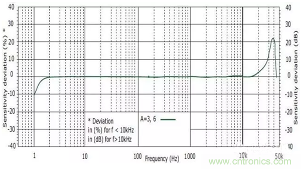 振動傳感器如何選型？