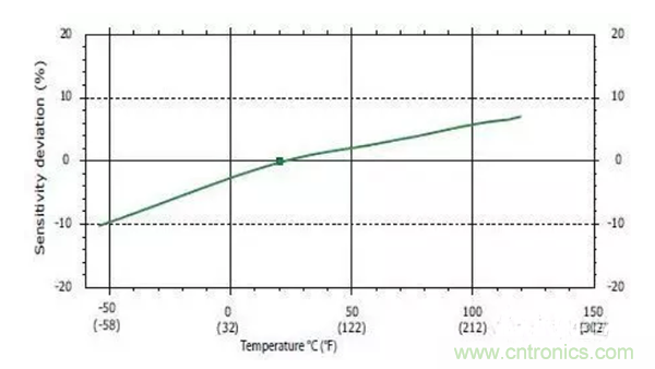 振動傳感器如何選型？