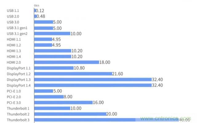 什么是高速串行與并行總線? 什么是高速串行與并行總線?