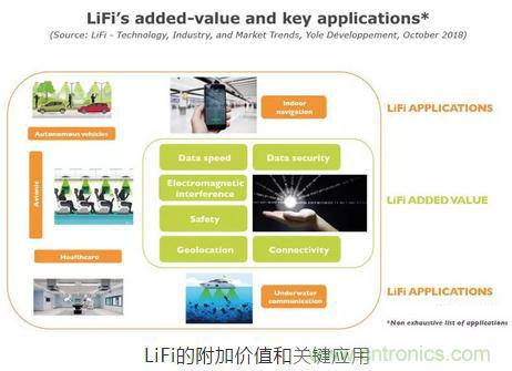 LiFi技術原理、優缺點，可見光無線通信技術應用領域
