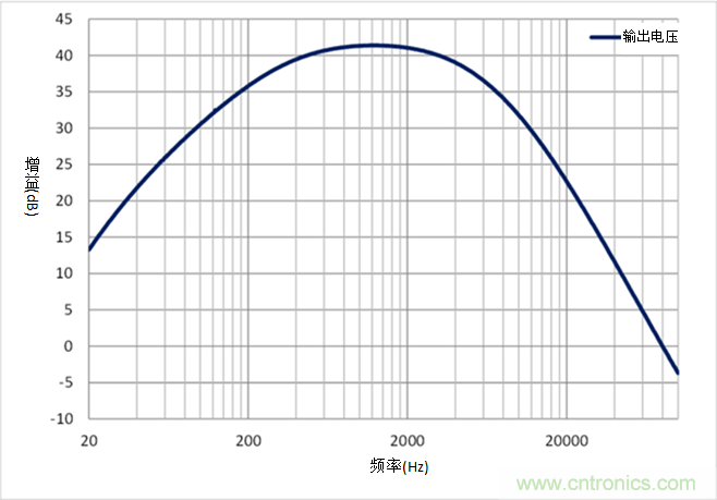 如何采用業界最小的運算放大器來設計麥克風電路? 如何采用業界最小的運算放大器來設計麥克風電路?