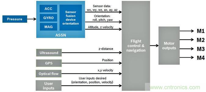 高性能MEMS傳感器,鑄造無人機強“心”