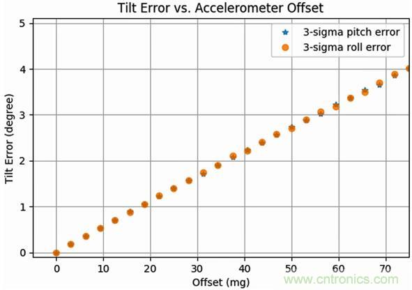高性能MEMS傳感器,鑄造無人機強“心”