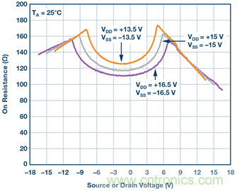 可編程增益儀表放大器:尋找合適的器件