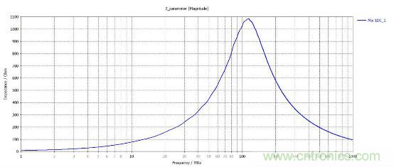 應用于EMC的磁元件-磁珠篇 (上)