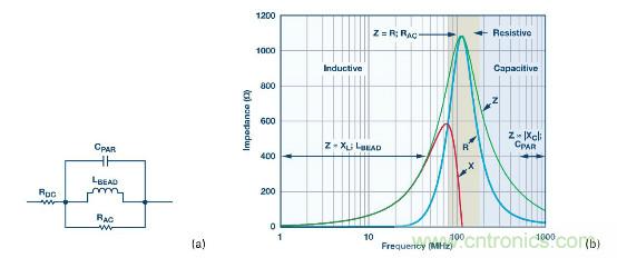 應用于EMC的磁元件-磁珠篇 (上)
