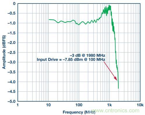 從直流到寬帶,模擬信號鏈設計不可忽略的“共模”