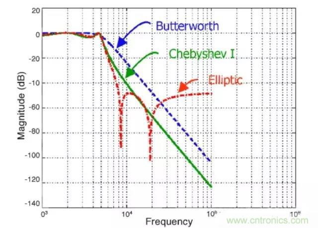 解析利用開關電容濾波器實現抗混疊濾波 解析利用開關電容濾波器實現抗混疊濾波