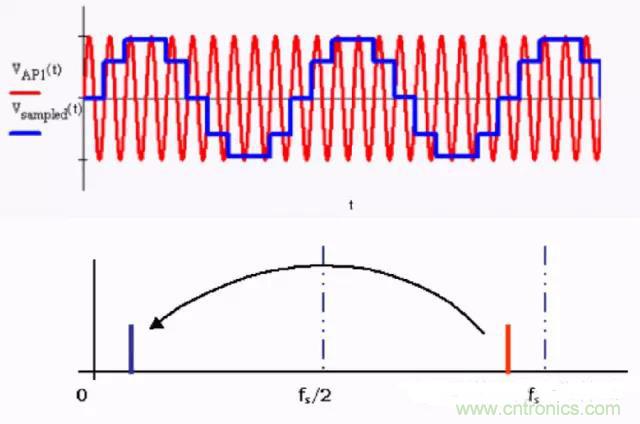 解析利用開關電容濾波器實現抗混疊濾波 解析利用開關電容濾波器實現抗混疊濾波