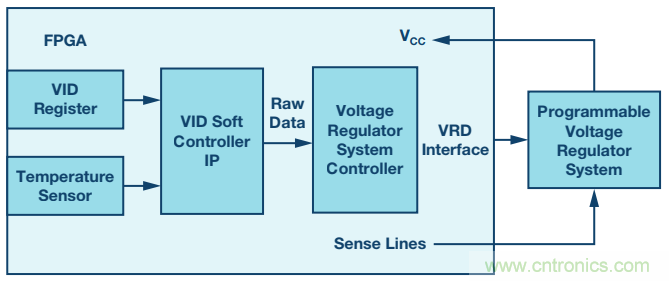 FPGA電源的“護理和喂養”:成功的道與因