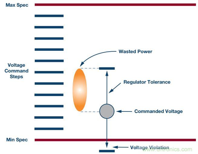 FPGA電源的“護理和喂養”:成功的道與因
