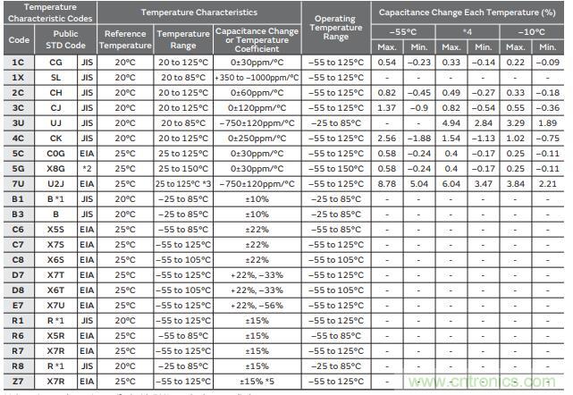 村田電容溫度電壓和精度屬性規(guī)則介紹 村田電容溫度電壓和精度屬性規(guī)則介紹