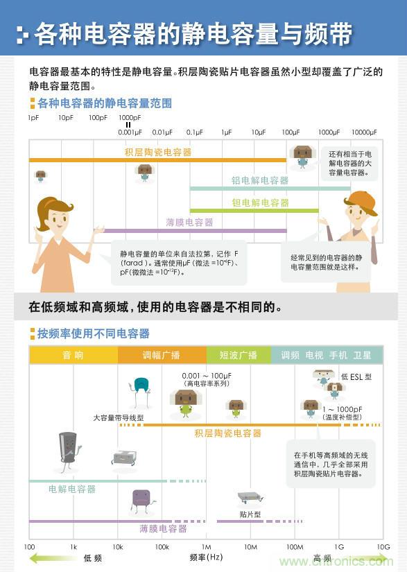 看漫畫,學(xué)電容