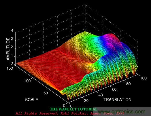 傅立葉分析和小波分析之間的關(guān)系?(通俗講解)