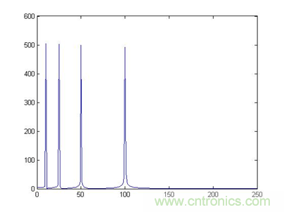 傅立葉分析和小波分析之間的關(guān)系?(通俗講解)