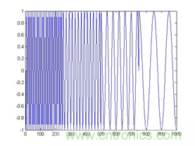 傅立葉分析和小波分析之間的關(guān)系?(通俗講解)