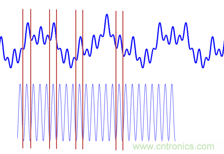 傅立葉分析和小波分析之間的關(guān)系?(通俗講解)