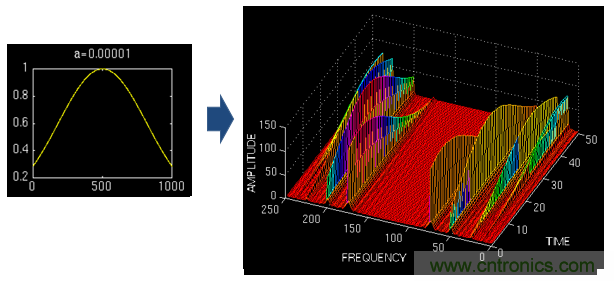 傅立葉分析和小波分析之間的關(guān)系?(通俗講解)