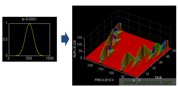 傅立葉分析和小波分析之間的關(guān)系?(通俗講解)